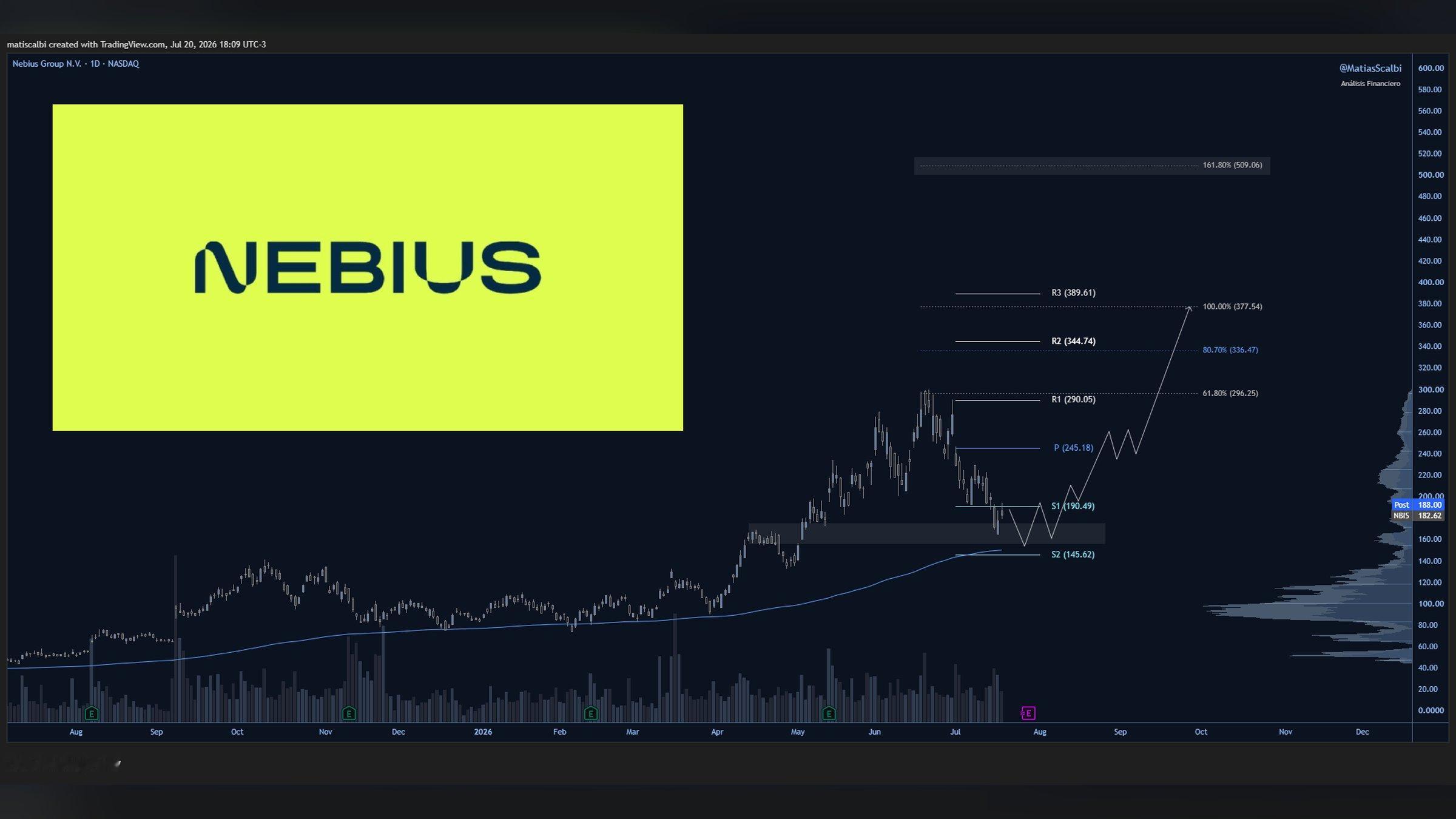 $NBIS（Nebius）手握总额最高达460亿美元的已签署长期合约，当前公司
