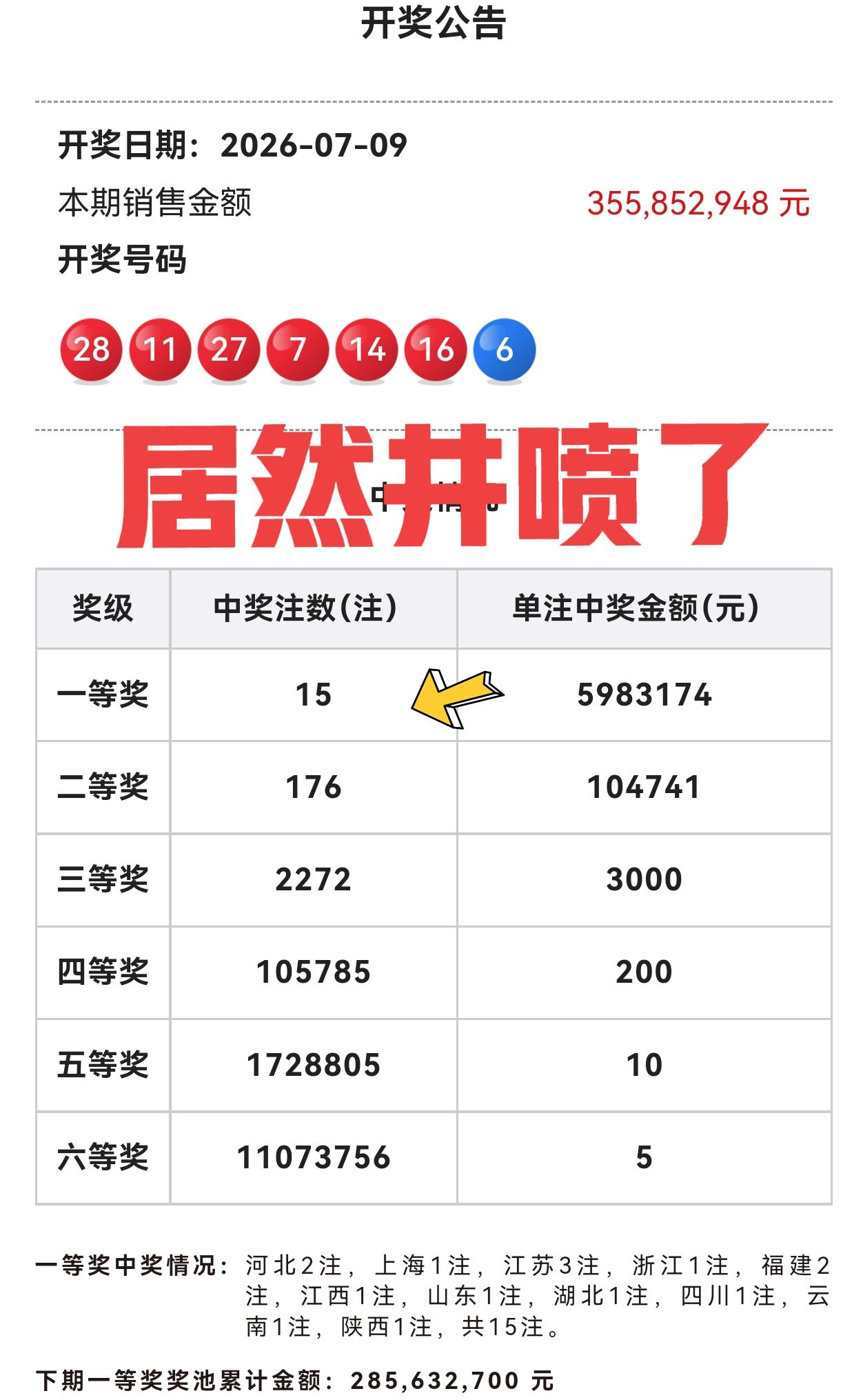 爆了，爆了！福运奖停止后，大奖首次井喷！双色球第26078期开奖，当期一等奖总计