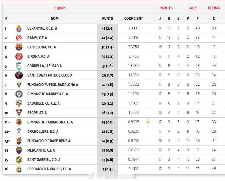 李东宸连场进球。2月1日，西班牙加泰U16荣誉联赛(1)第17轮，圣库加特主场