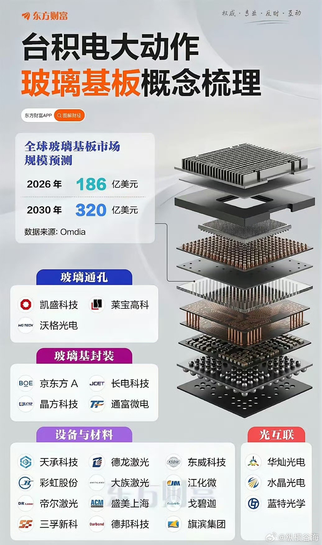 康宁“玻璃桥”落地，玻璃基板进入产业化前夜6月24日首尔大会上，康宁发布Glas