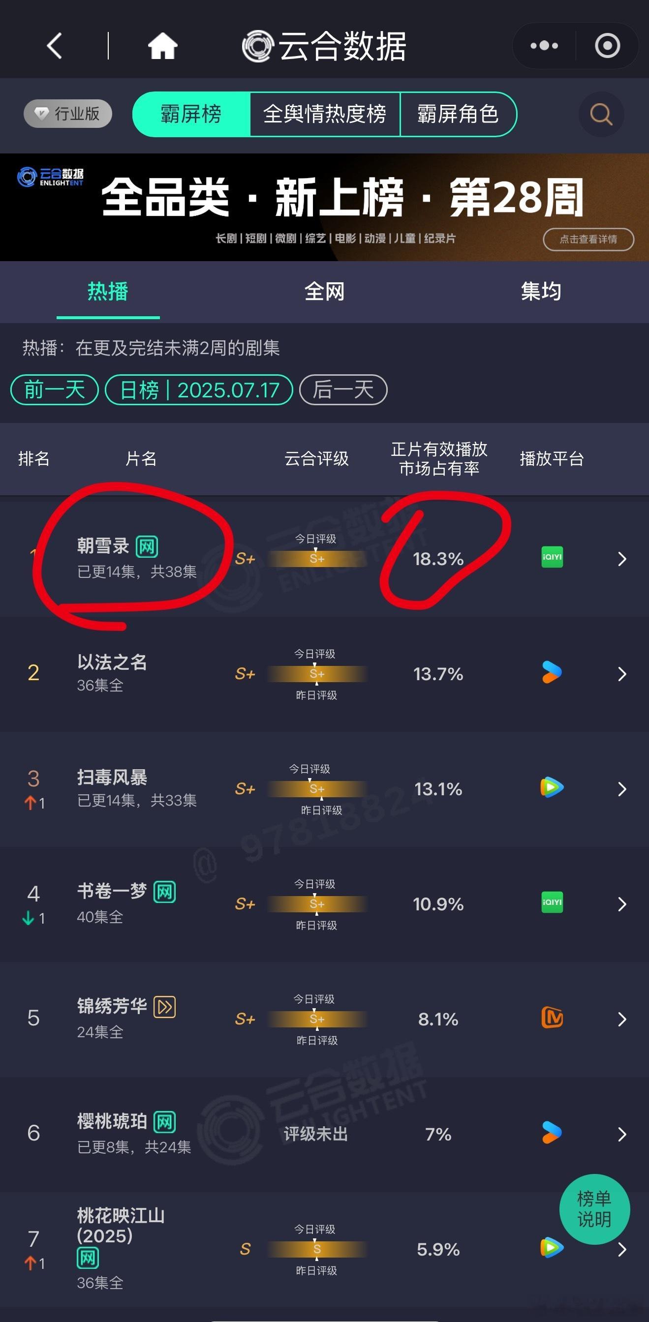 朝雪录昨日云合市占率18.3%，评级也出了，S播出了S+的效果🎉让我们恭喜这个