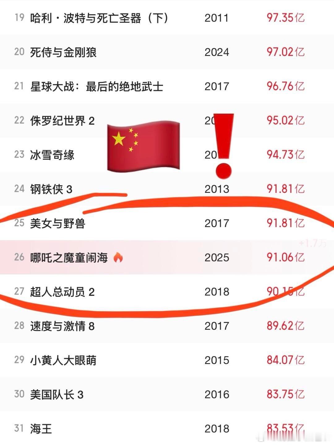 哪吒票房升国旗这哪是爬榜？这分明是升国旗啊！🇨🇳谁懂！有种想哭的感觉[苦