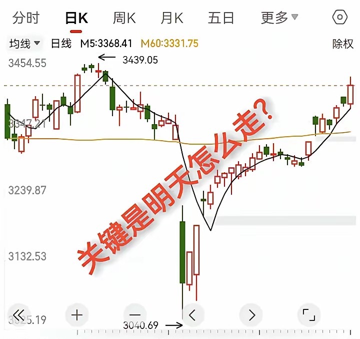 指数加速上涨，超三千家个股下跌，关键是明天怎么走？​昨天和今天早盘，看起来真的让