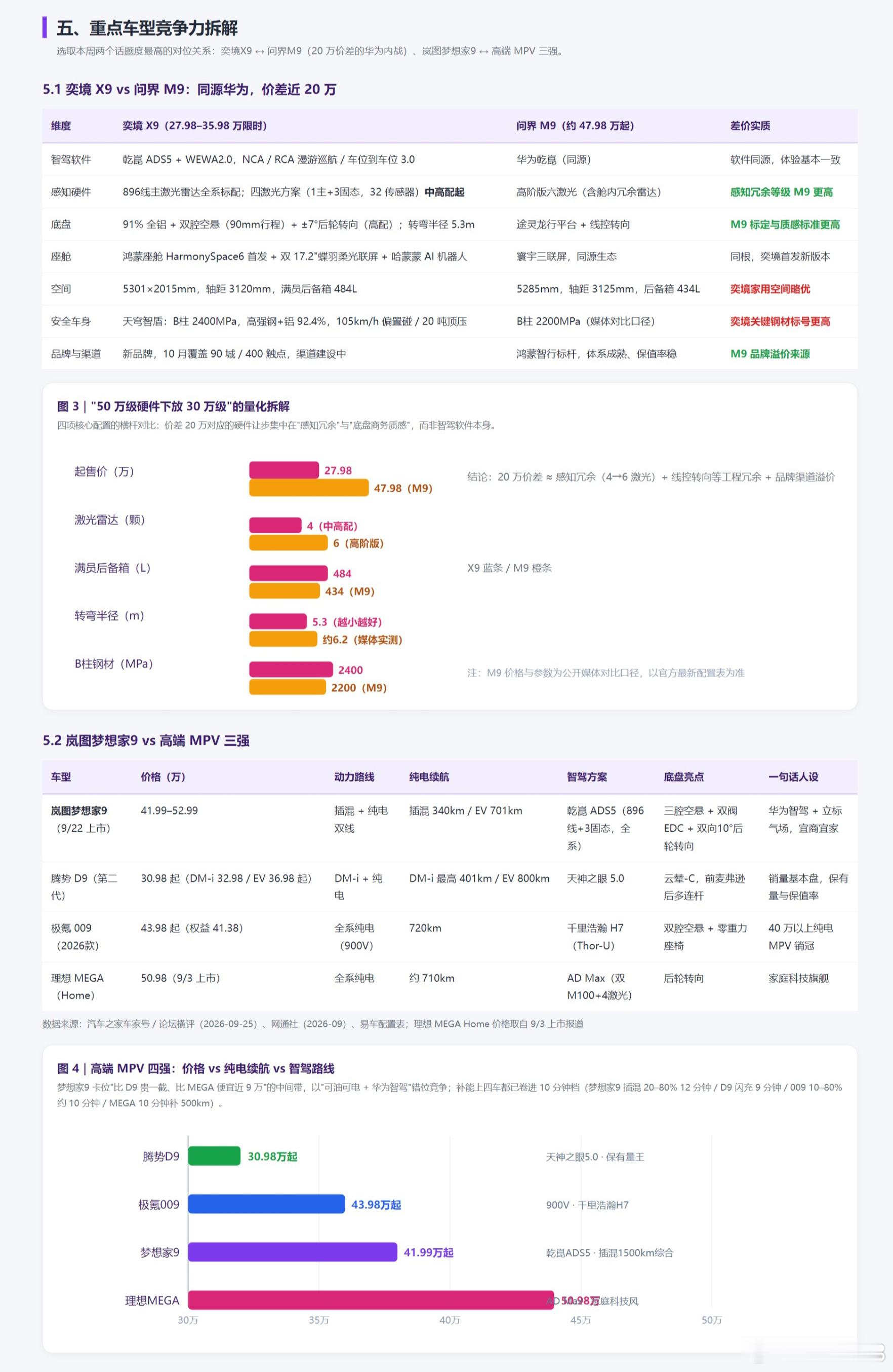 【W39新车速览】华为乾崑一周双发：奕境X9（9/24，限时27.98万起，对标问界M9砍20万，被