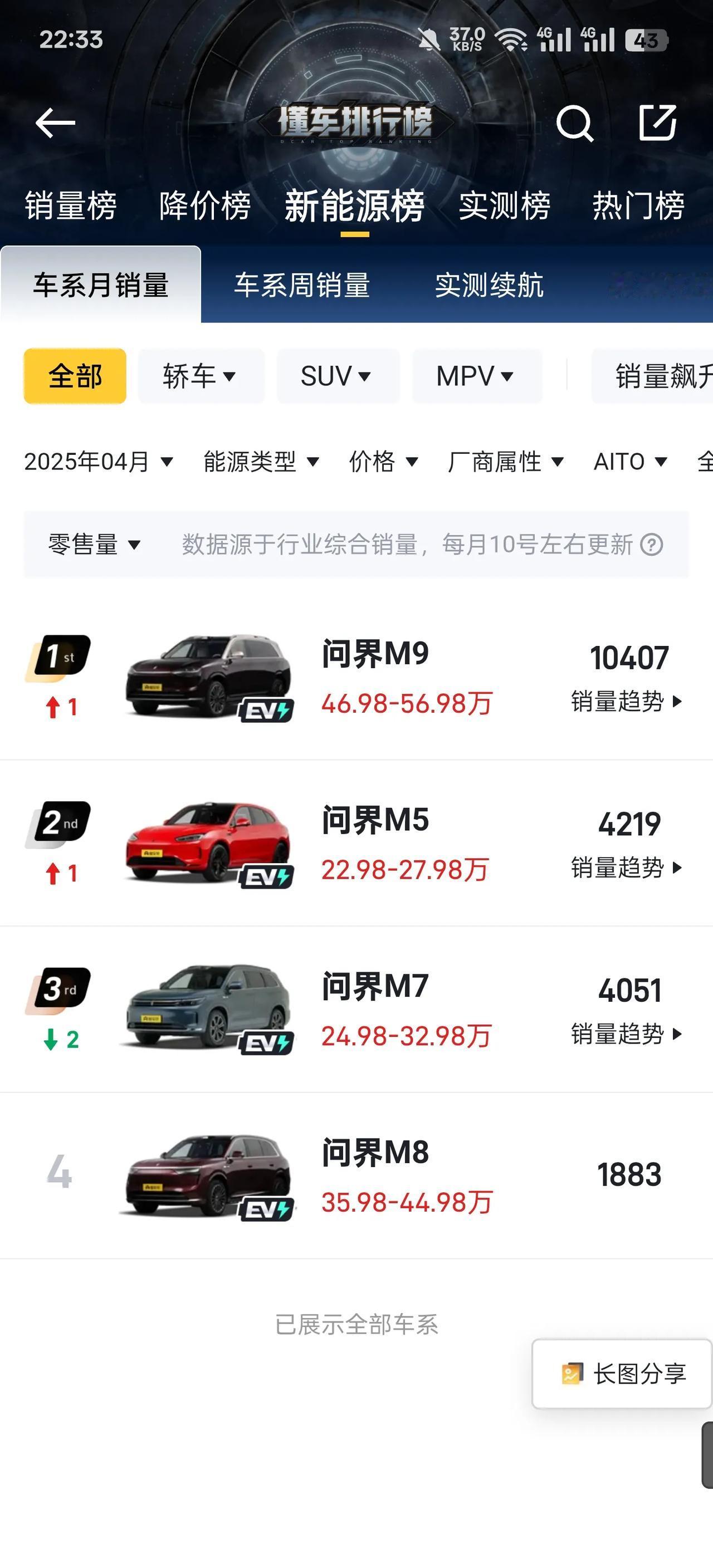 问界M5也是好起来了！前几个月销量都在一千两千左右徘徊，这个月冲到了4000