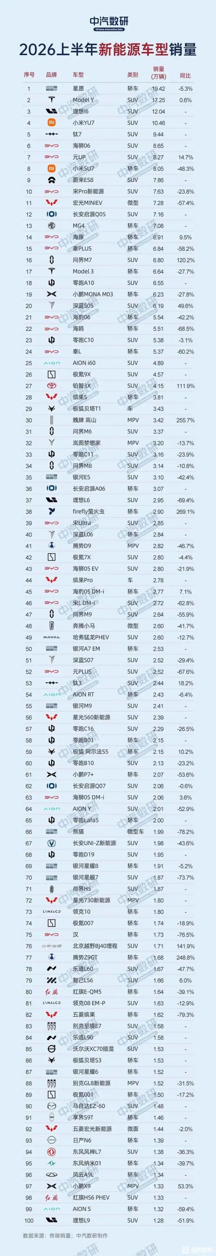 不黑不吹，实话实说。1.燃油车。国产车只剩吉利一家和合资车对抗，其他几家目前只