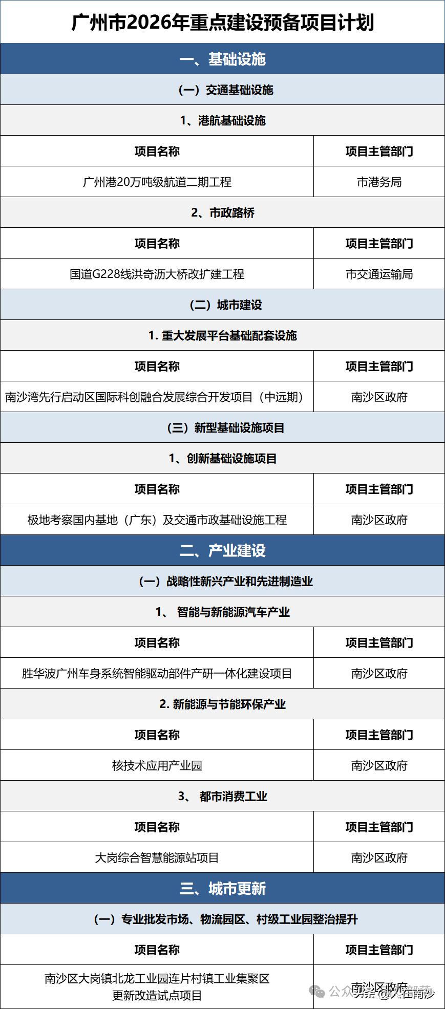近日，经市十六届人大六次会议审议通过，广州市2026年重点建设项目计划正式公布！