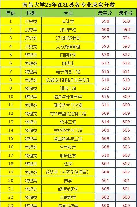 南昌大学：211大学，26年保研率：17.9%，位于江西省南昌市，有27个博士学