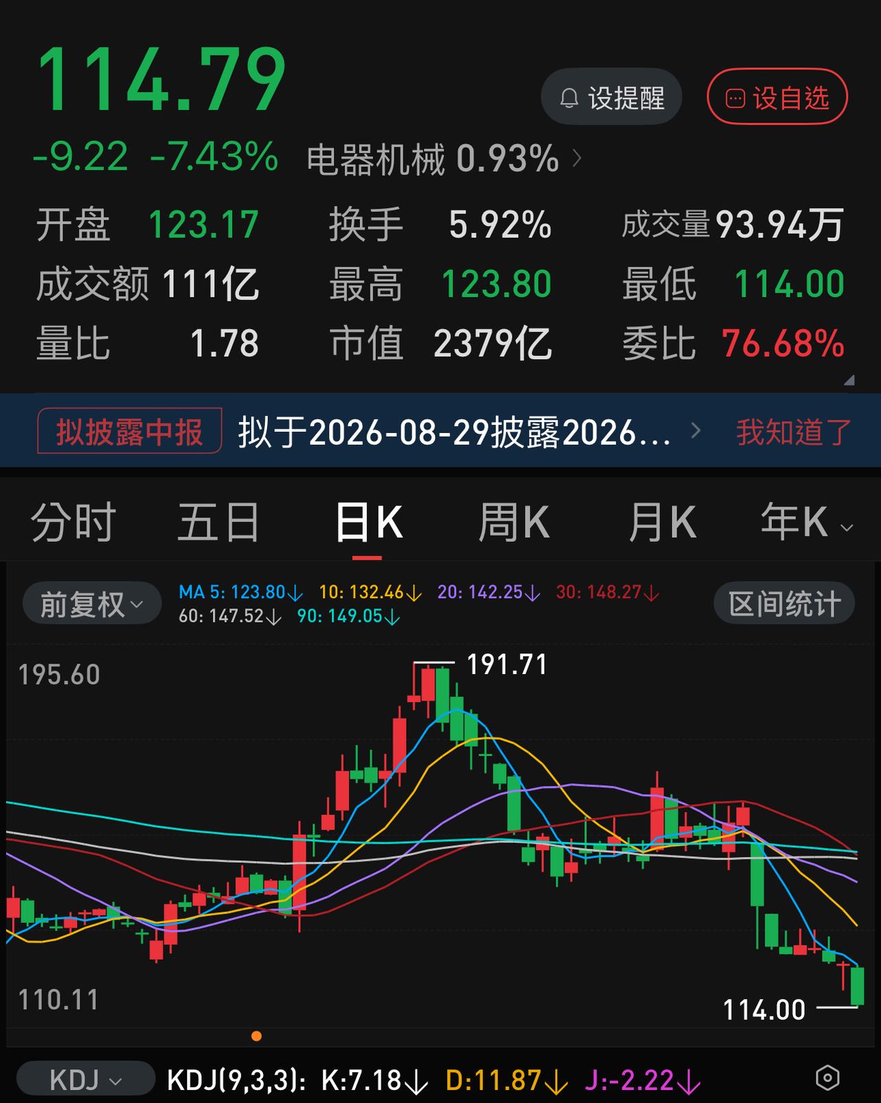从209元到114元，八个月时间，股价几乎腰斩，在内外夹击和市场过剩下，阳光电源