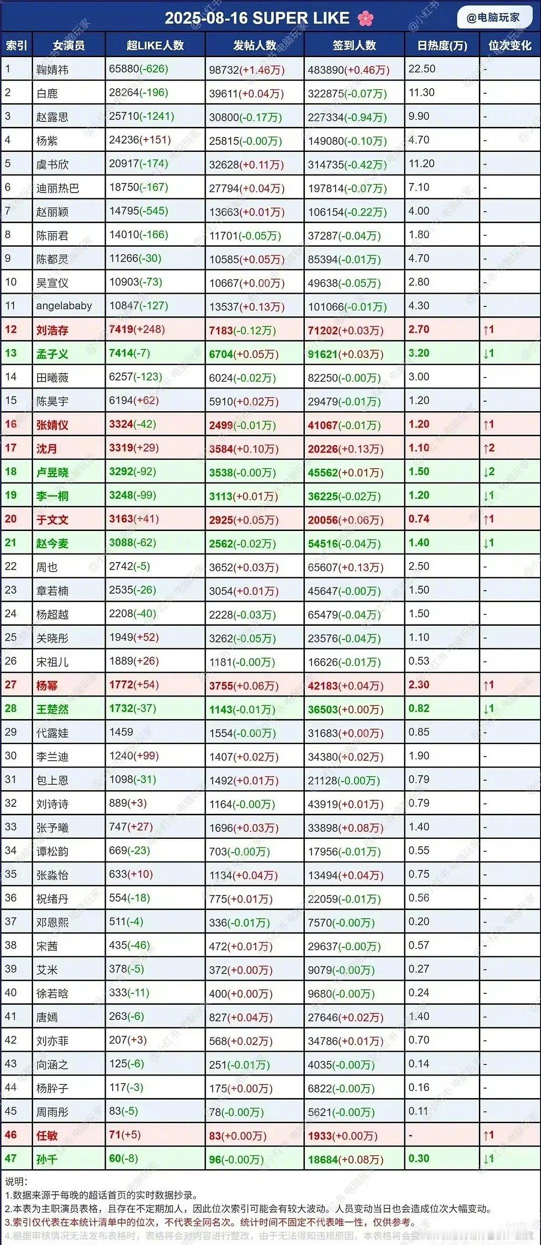 刘浩存超like排12了，这个流量不容小觑！​​​