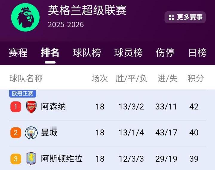 我发现英超前三主教练都是西班牙人！阿森纳教练，阿尔特塔是西班牙人，巴塞罗那青