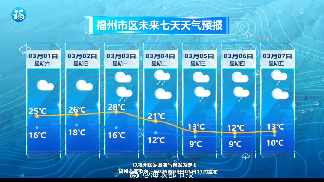 【福州的亲厚衣服先别收】今天福州气温直逼28度，犹如夏。但福州接下来几天