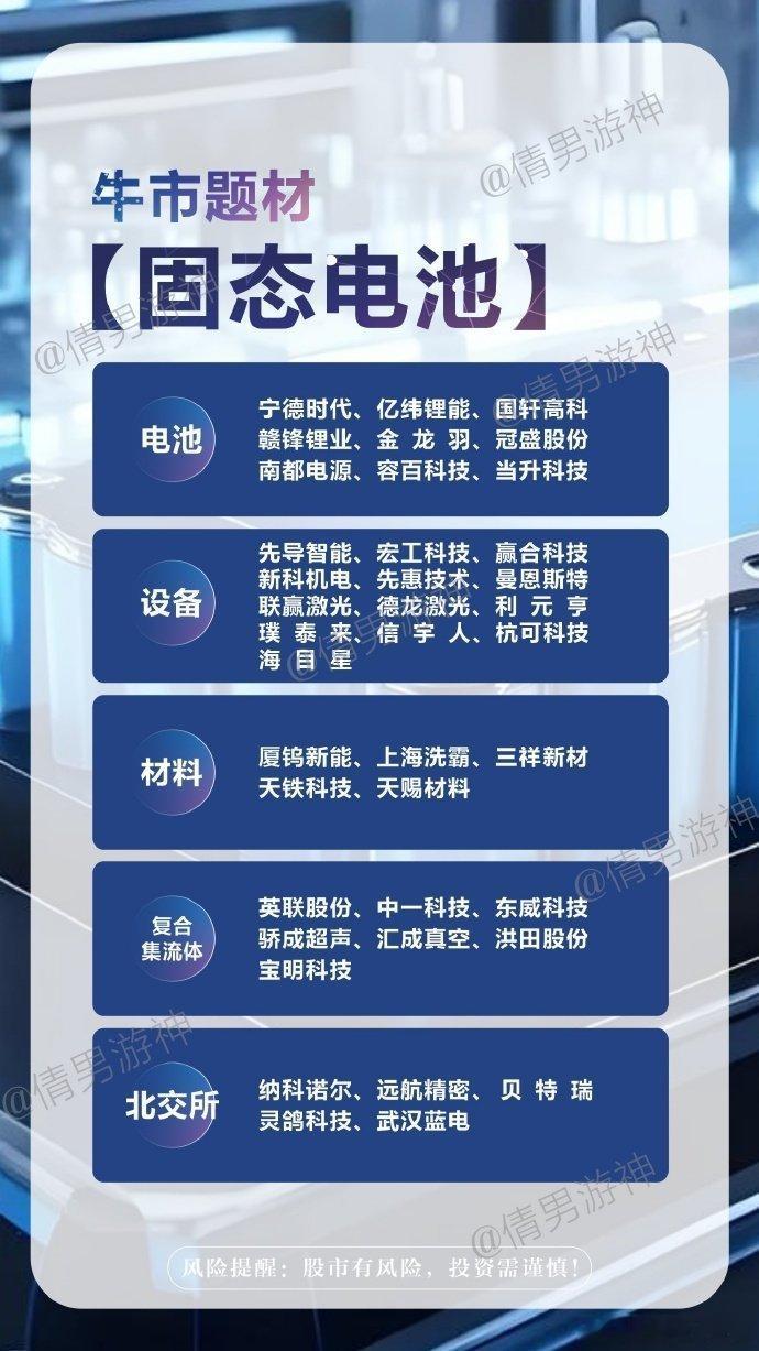 牛市题材【固态电池】男哥把固态电池分为5个细分，供各位股友参考①电池：宁德时代、