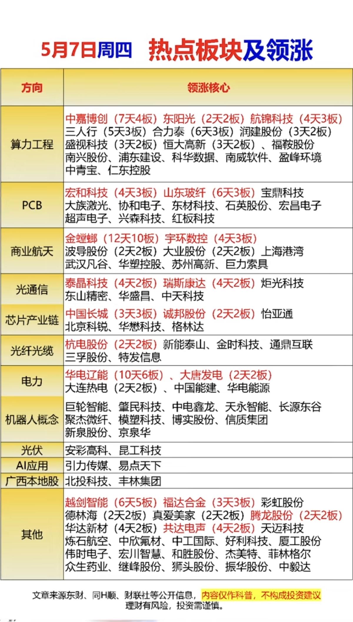 5.7周四热点板块总结+领涨股+高度！1.算力工程2.PCB3.商业