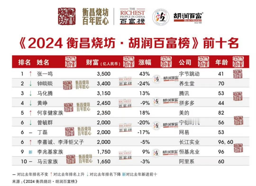 2025胡润百富榜名单来了1、钟睒睒（养生堂）5300亿2、张一鸣（字节