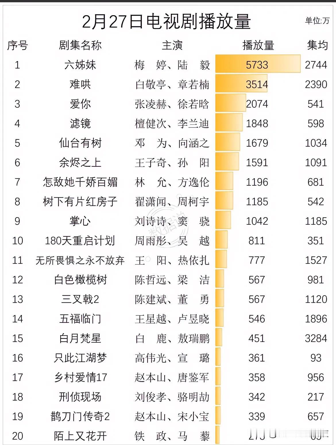 2月27日电视剧播放量！没想到六姐妹竟然排第一！