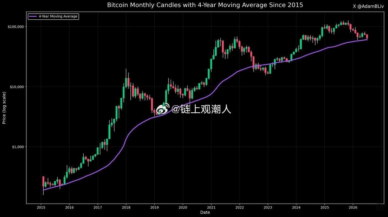 关于比特币138个月的数据。以及一个残酷的真相自2015年以来，我们手头有138