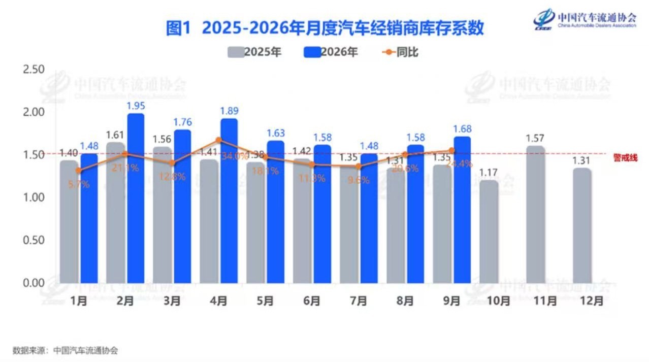 中国汽车流通协会10月13日，中国汽车流通协会发布2026年9月“汽车经销商库