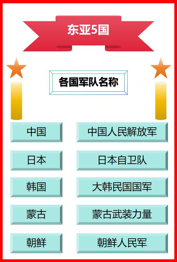 东亚有几个国家？军队叫什么名字？答案：5个。如图所示：东亚一共有5个国家，