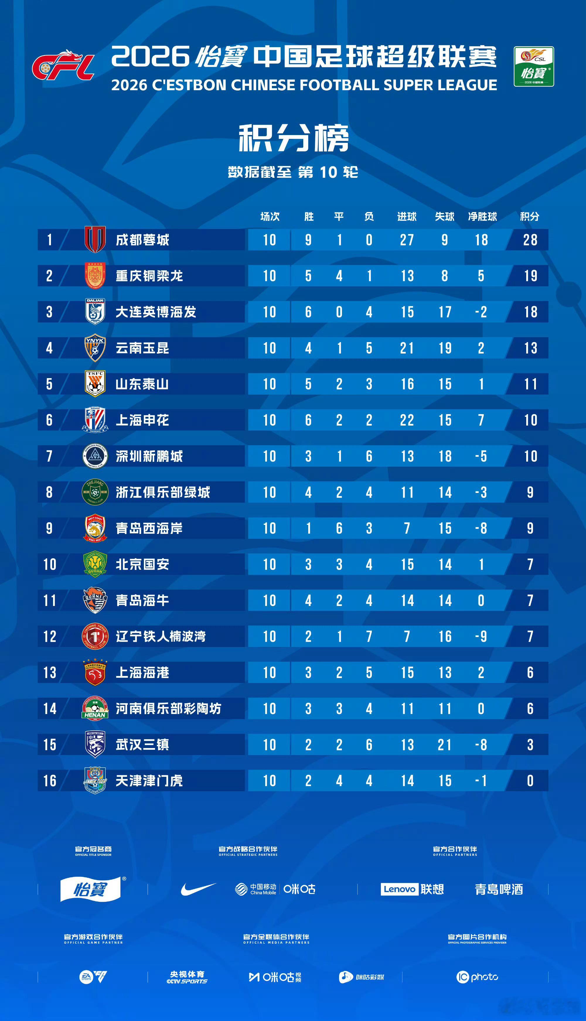2026赛季中超三分之一的赛程已经完成。图一是最新积分榜。成都蓉城目前是28