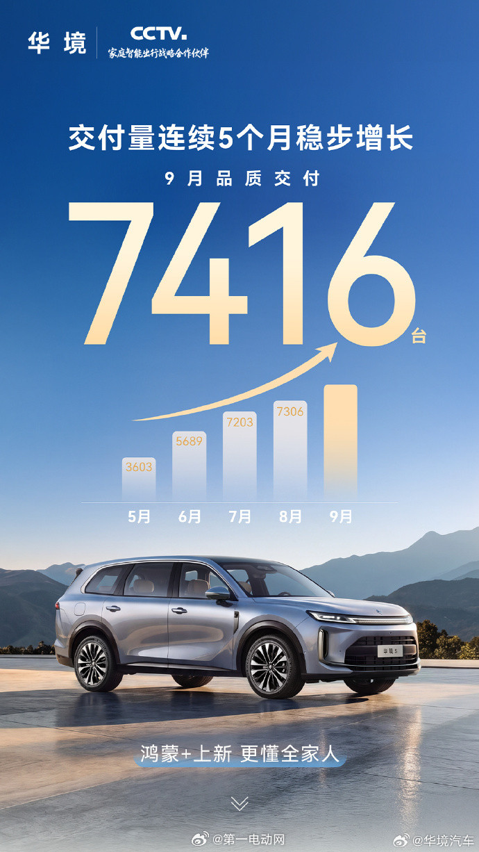新能源汽车销量华境S华境S大六座SUV9月交付7416台，实现连续5个月稳