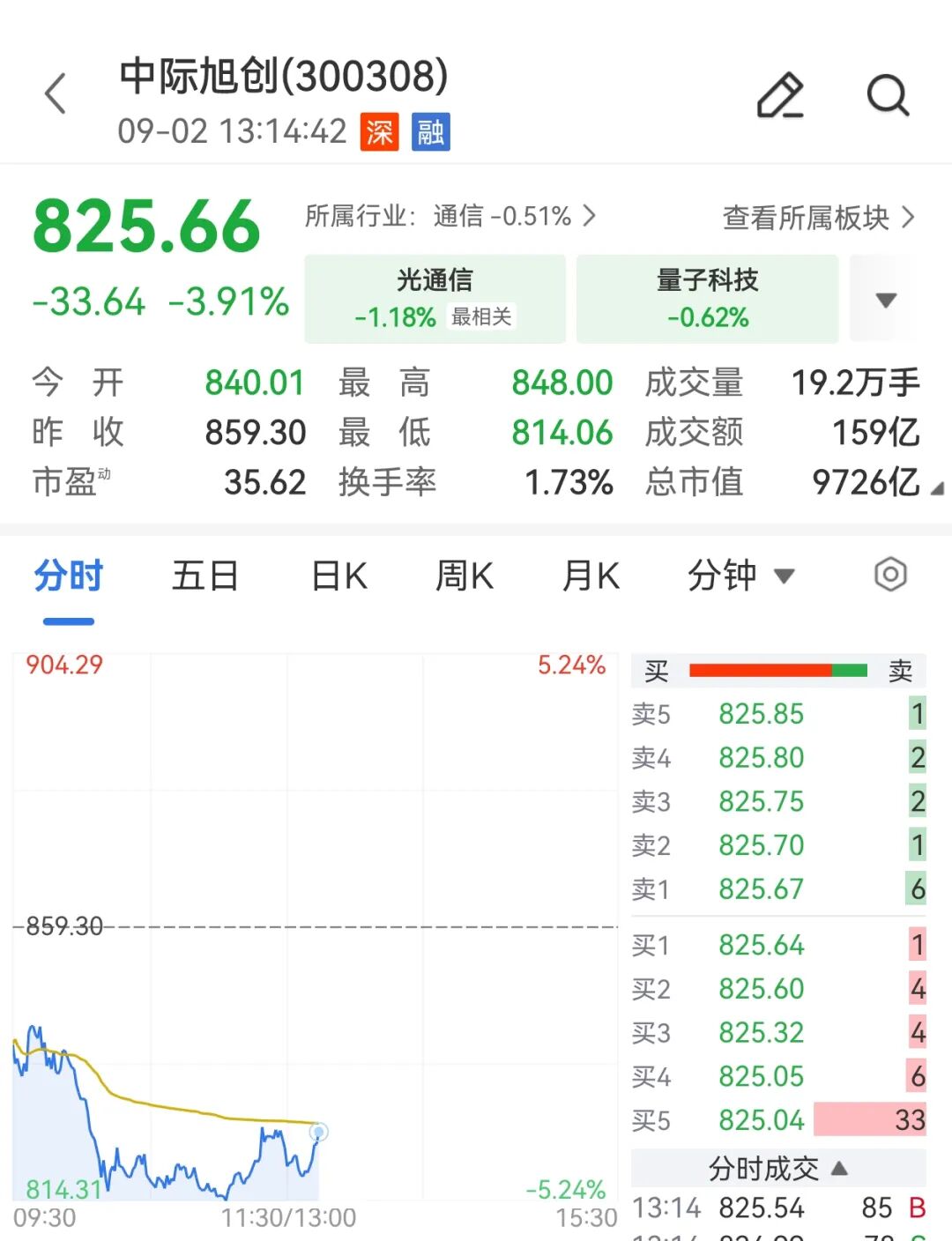 中际旭创, 跌破万亿市值