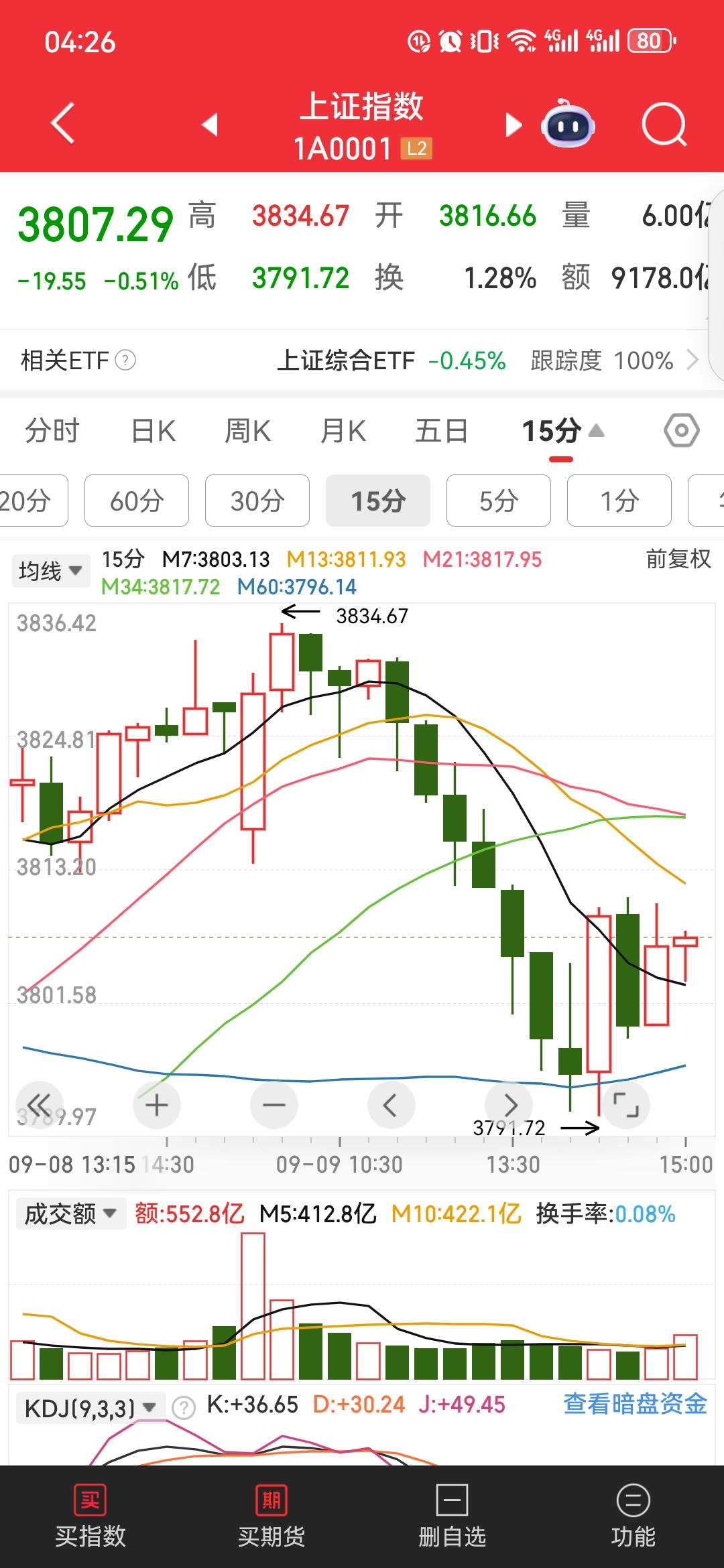 今天会不会是静如止水、让人非常压抑的大半天！昨天的题目是《反复震荡中寻找机会