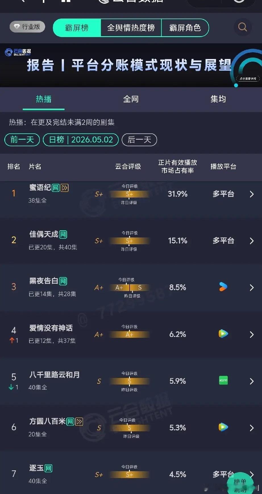 5月2日剧榜格局洗牌！头部断层严重，黑马悄然崛起云合数据5月2日热播剧榜新鲜出炉