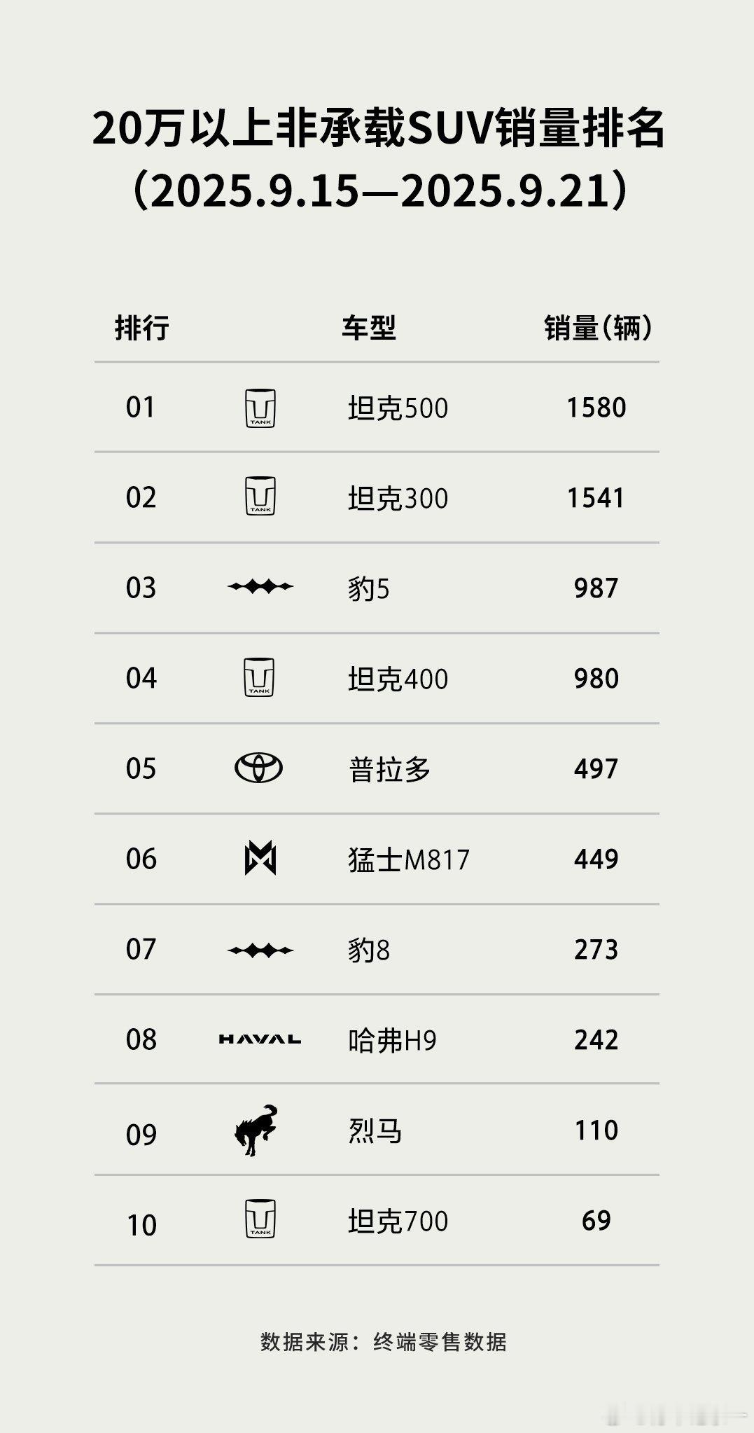 全新坦克500连续三周蝉联20万以上非承载SUV销量冠军雄踞30万新能源SUV头