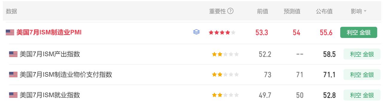 今晚有多项美国经济数据公布。首先美国7月ISM制造业PMI55.6，市场预