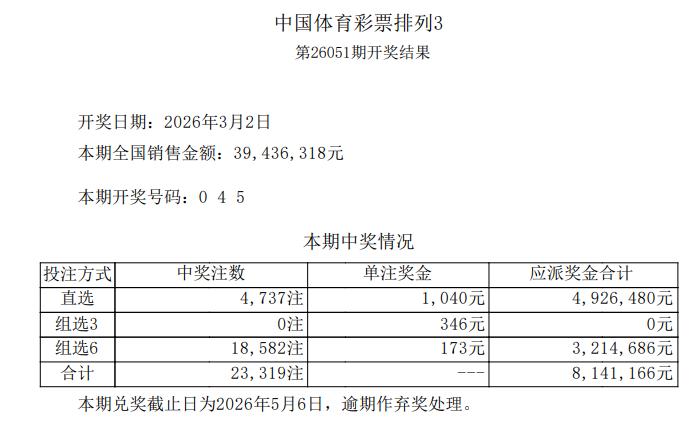 排三排五返奖双双创年度最低水平：排三销量3943万中奖只有814万，返奖率20%