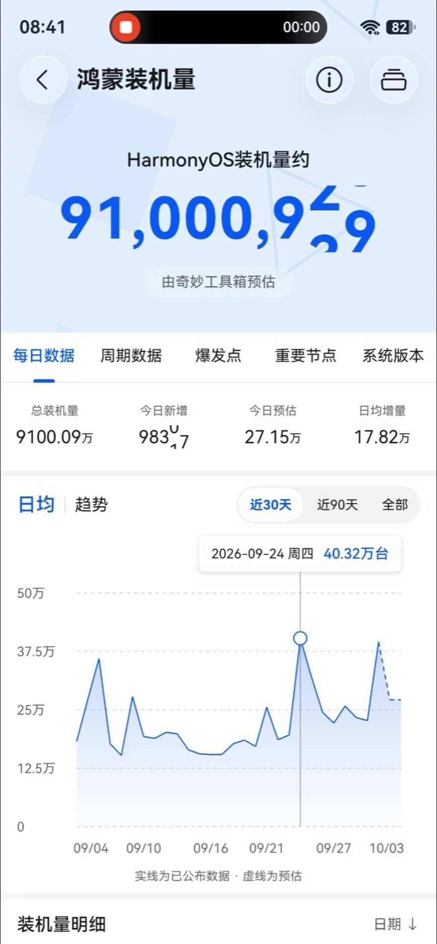 鸿蒙装机量突破9100万！四天增长100万！mate90一出单天装机量又是40