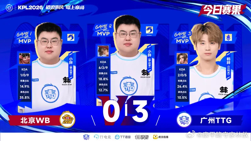 王者荣耀广州ttg3比0战胜北京wb，4大场连胜先斩ag，后斩wb，取得S组s