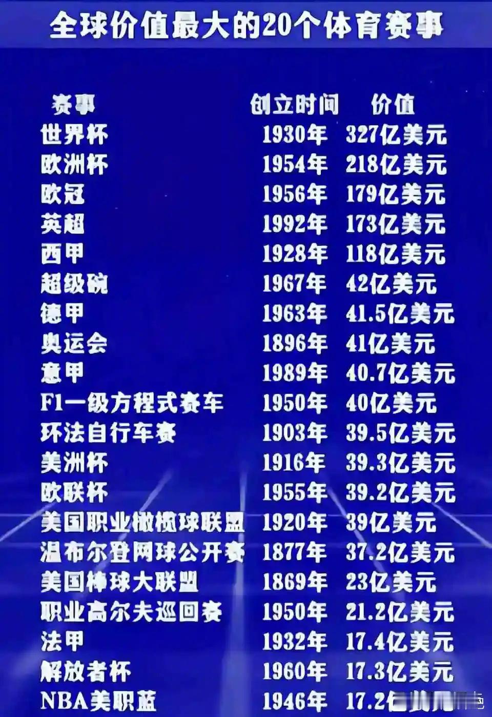 全球价值最大的20个体育赛事