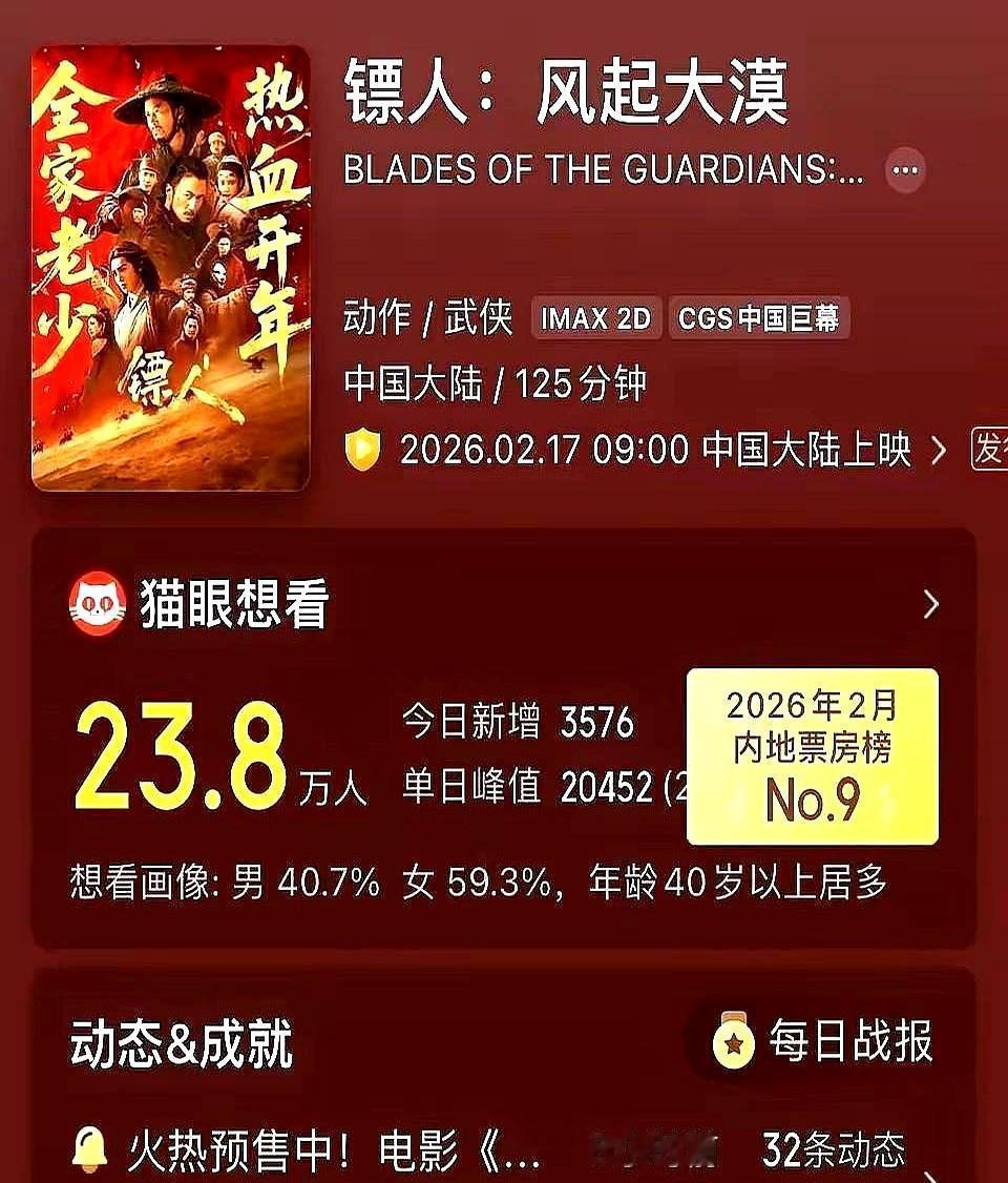 预售惨淡，业内都在等吴京笑话。首日票房破亿，他们闭嘴了。戈壁滩上，沙子灌进嘴
