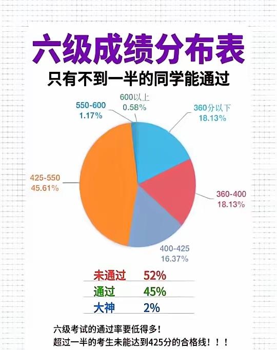 它的证明力。我家宝贝大一通过了四六级考试，六级成绩456分，她还想再考一次，学