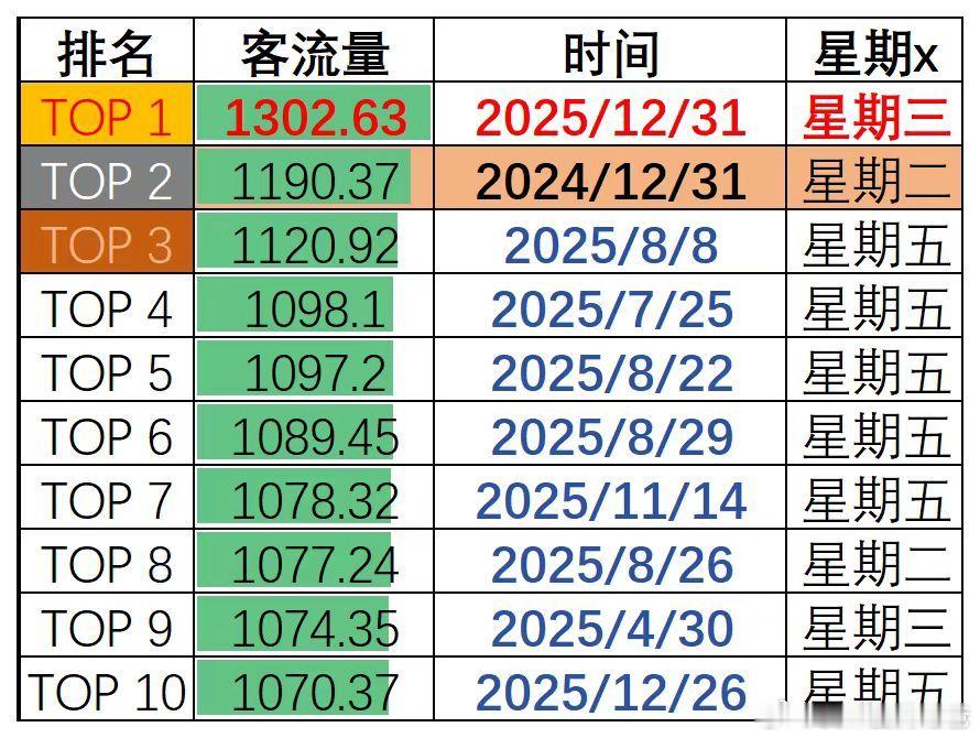 昨天深圳地铁客流真恐怖，从1100万直接干到1300万，牛逼PLUS！