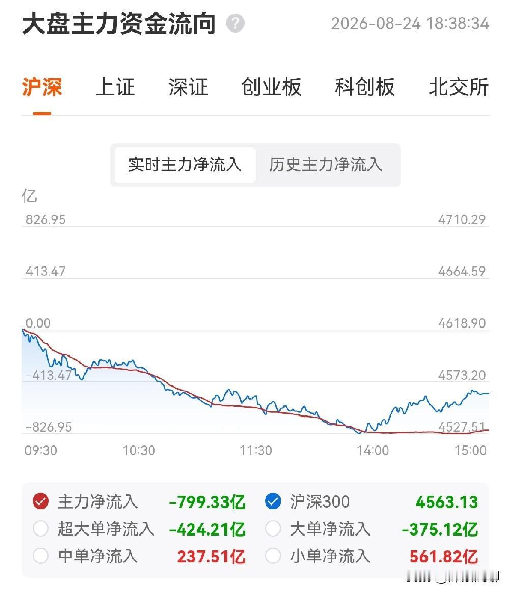 今天A股二次探底进行时，上证跌破3900，主力从科技方向大幅流出。宽基托底。尾盘