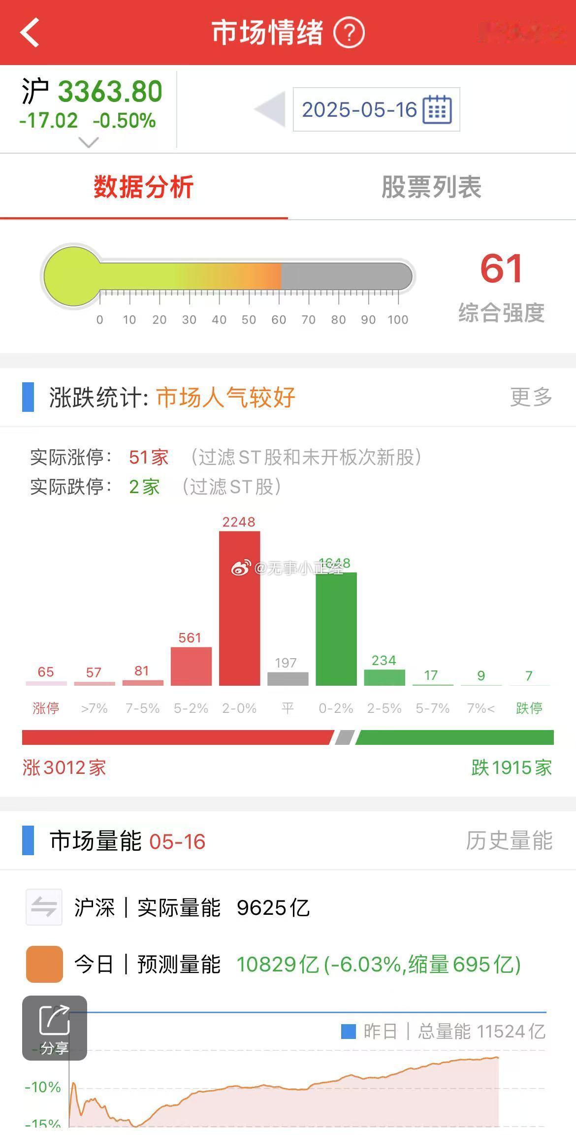 这个成交量，下周恐怕又要跌破万亿了​​​