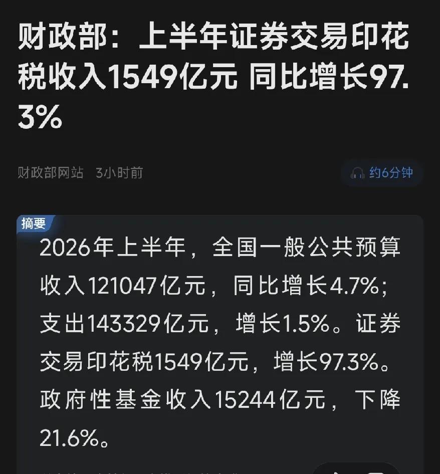 来自财政部的消息：2026年上半年，证券交易印花税收入1549亿元，同比增长97