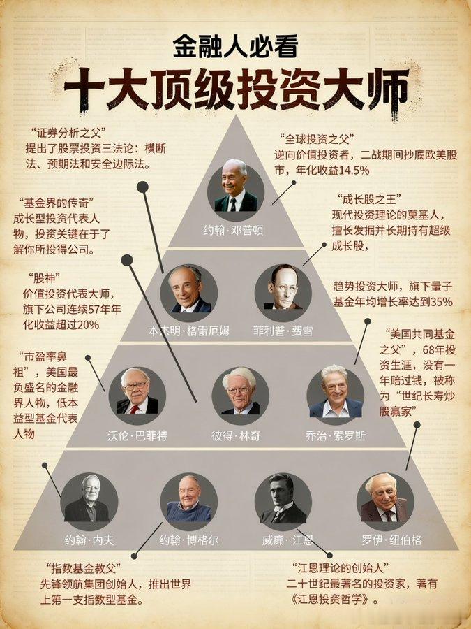 金融人必看：十大顶级投资大师1.约翰·邓普顿-称号：“全球投资之父”-特点