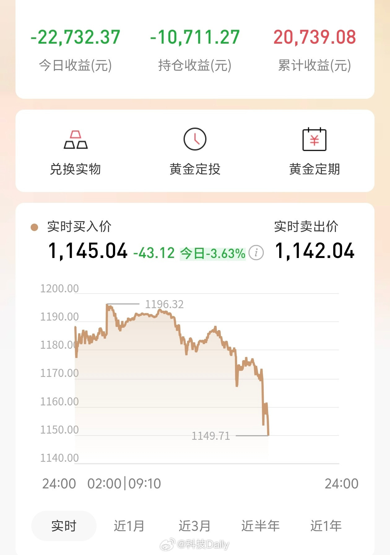金价不妙了，相比于昨天每克跌了60块。刚开始的牛市就这么没了么。。黄金跌的也太惨