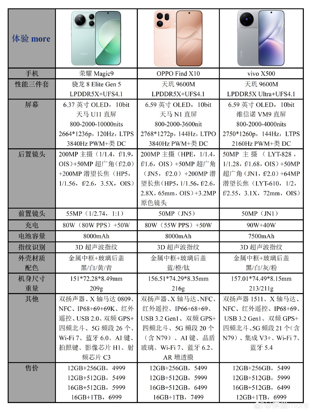 荣耀Magic9、OPPOFindX10、vivoX500三款旗舰中杯。vivoX500新增了16+