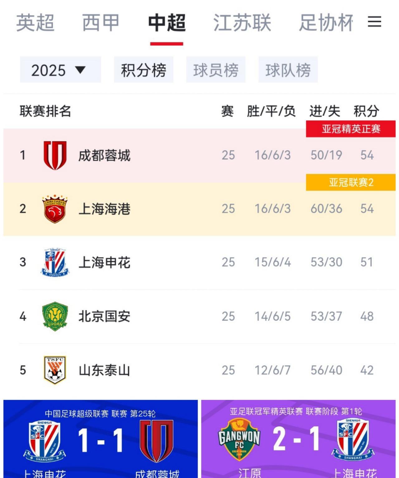 亚冠不出力给中超丢人，就是为了主场拿1分的？很好，我看下轮亚冠还留力不？申花真