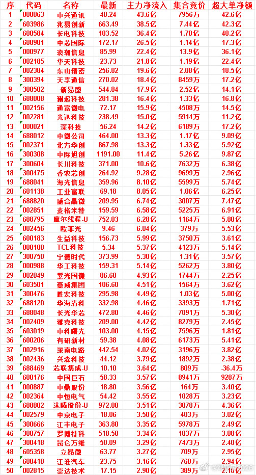 7月9日尾盘30分钟，主力资金“买入的”50名单一览！
