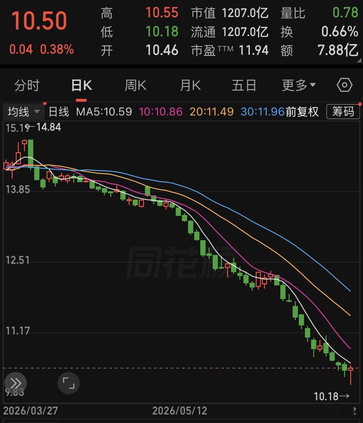 世界上最长的路就是股票的阴跌之路。上汽集团目前市值1207亿元，资产却达到9