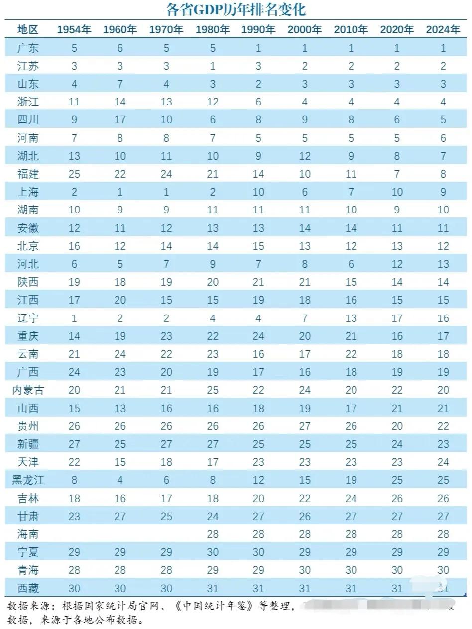 70年来，各省GDP和人均GDP排名变化惊人。三十年河东，三十年河西，世间之事