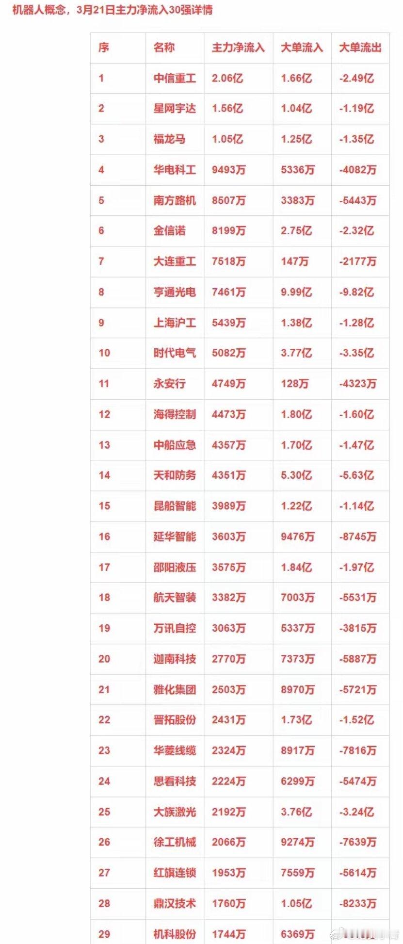 3月21日主力净流入30强：机器人+低空经济+新能源车​​​