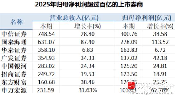 朋友问，券商业绩这么好，2025净利润超百亿就有8家！但为啥股价就是不涨呢？