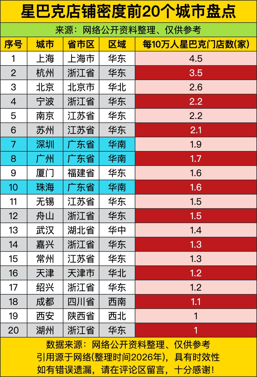 星巴克开店密度，居然比我喝美式的频率还夸张。我原本以为这种“奢侈品咖啡”肯定只扎
